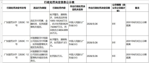 21点在线玩 罚没4834.90万元！年内最大支付罚单来了